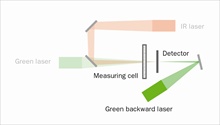 Measurement design for the nano particle size range